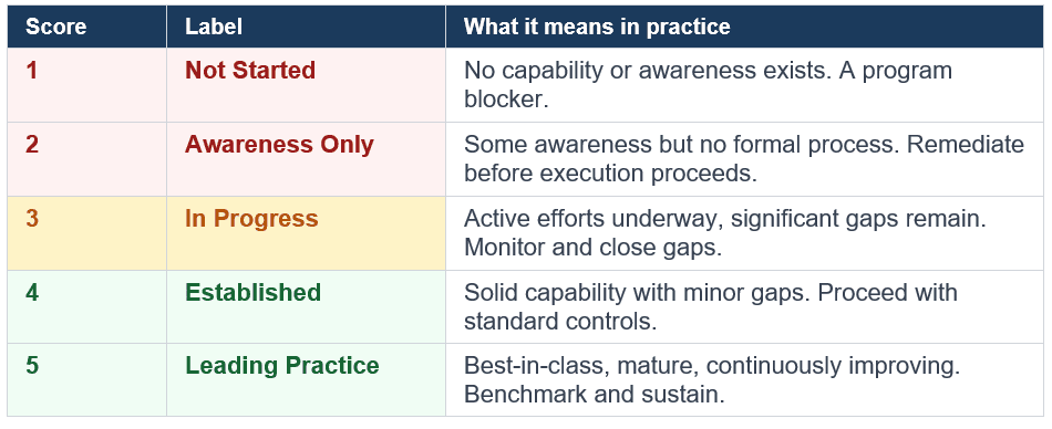 Cloud Migration Readiness Scoring Labels and what they mean in practice
