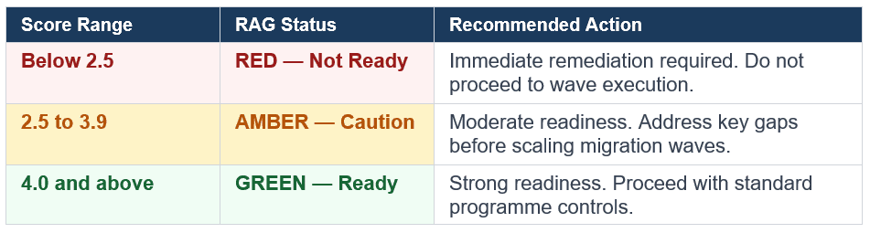 Cloud Migration Readiness Scoring Model by Viksya- the Score Range and Recommended Action