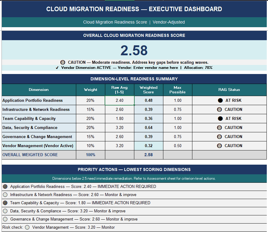 Cloud Migration Readiness Scoring Model — Executive Dashboard showing overall score, dimension scores, weighted totals, and RAG status per dimension