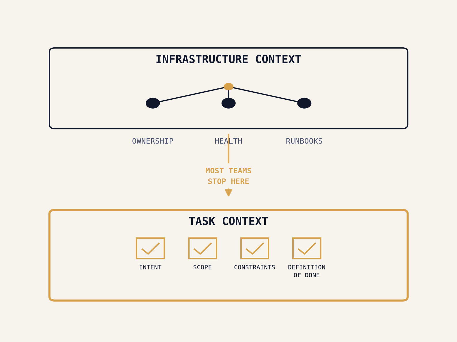 Context Engineering Gave Your Agents a Service Catalog. It Didn't Give Them a Definition of Done.