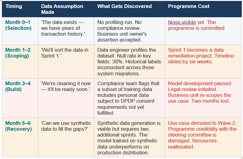 AI Use Case Prioritization framework by Viksya- The Data Assumption Failure Timeline