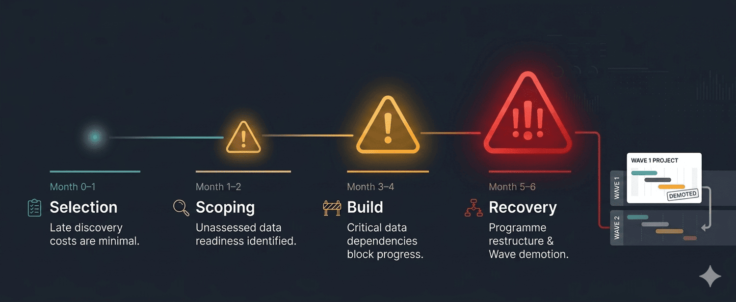 Data assumption failure timeline in enterprise AI — how unassessed data readiness compounds from selection through Wave 1 build into programme restructure