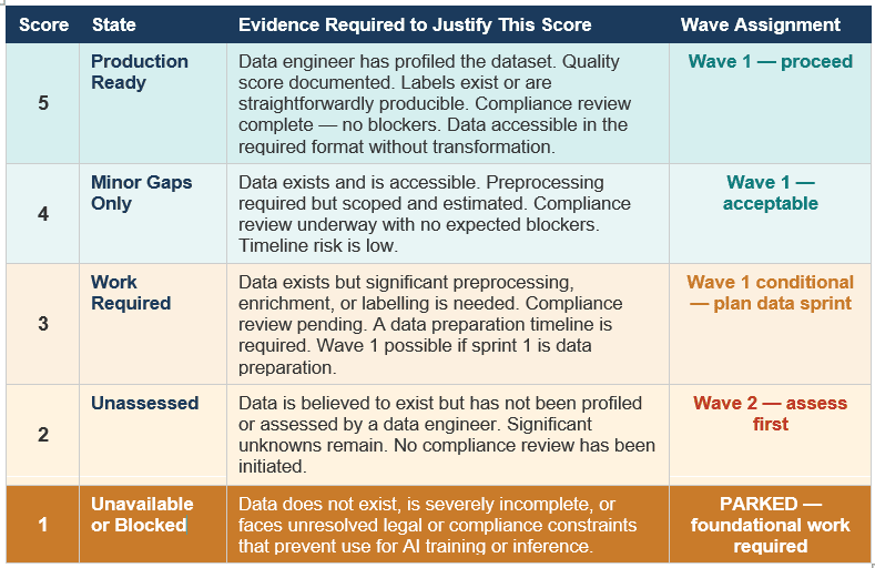 AI Use Case Prioritization Framework - Data Feasibility Scoring Reference