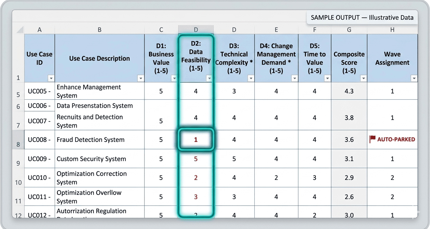 AI Use Case Prioritisation Framework — Data Feasibility scoring matrix showing automatic Wave 1 block when D2 score is 1, regardless of other dimension scores
