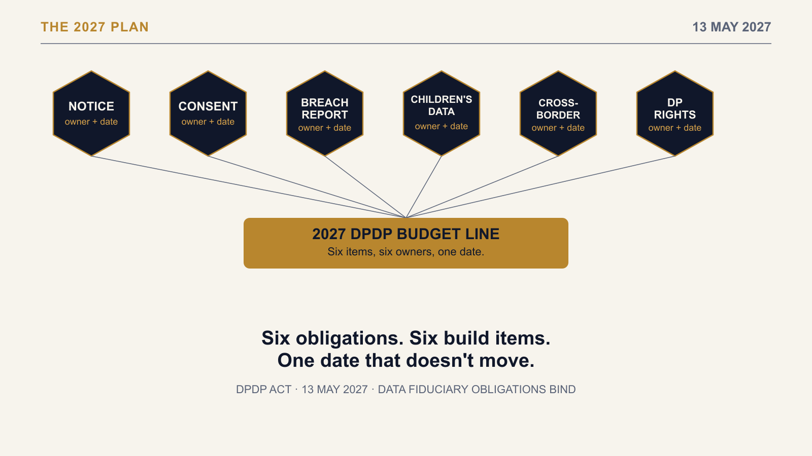 DPDP Act and the 2027 Plan: Budgeting for the May 2027 Obligations