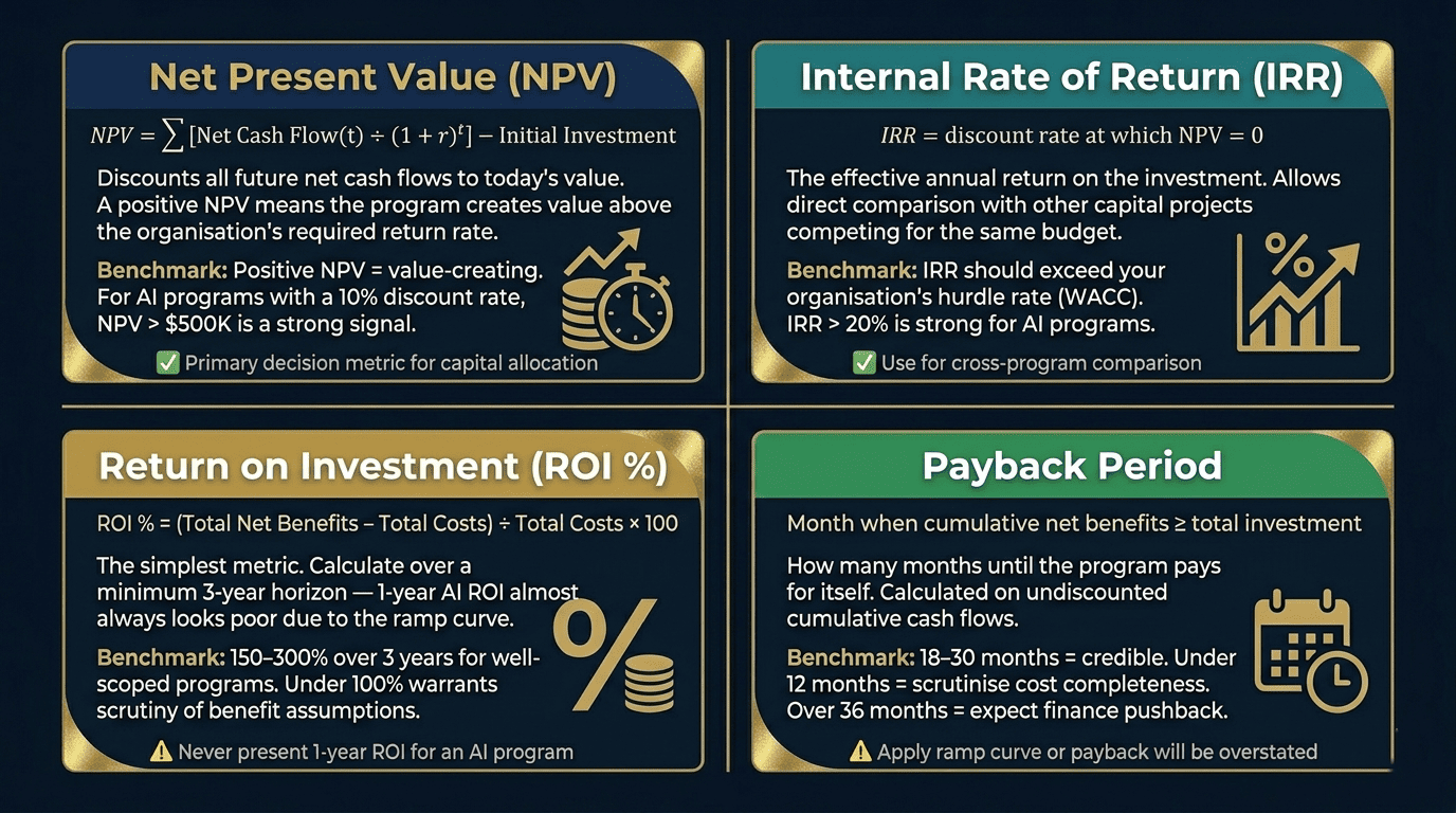 AI ROI Financial Metrics- How to Calculate