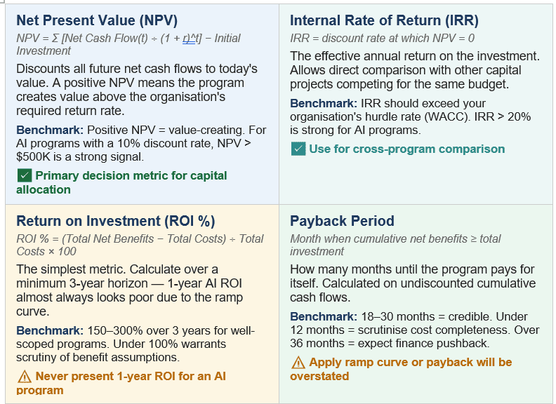 AI ROI Metrics Formula and Description