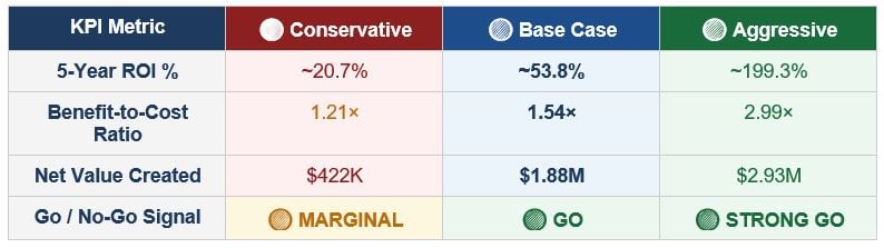 AI Program Scenario Comparison for KPI Metrics