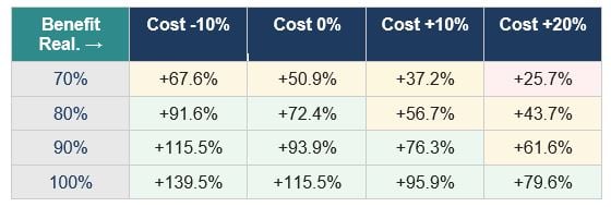 AI ROI Sensitivity Analysis