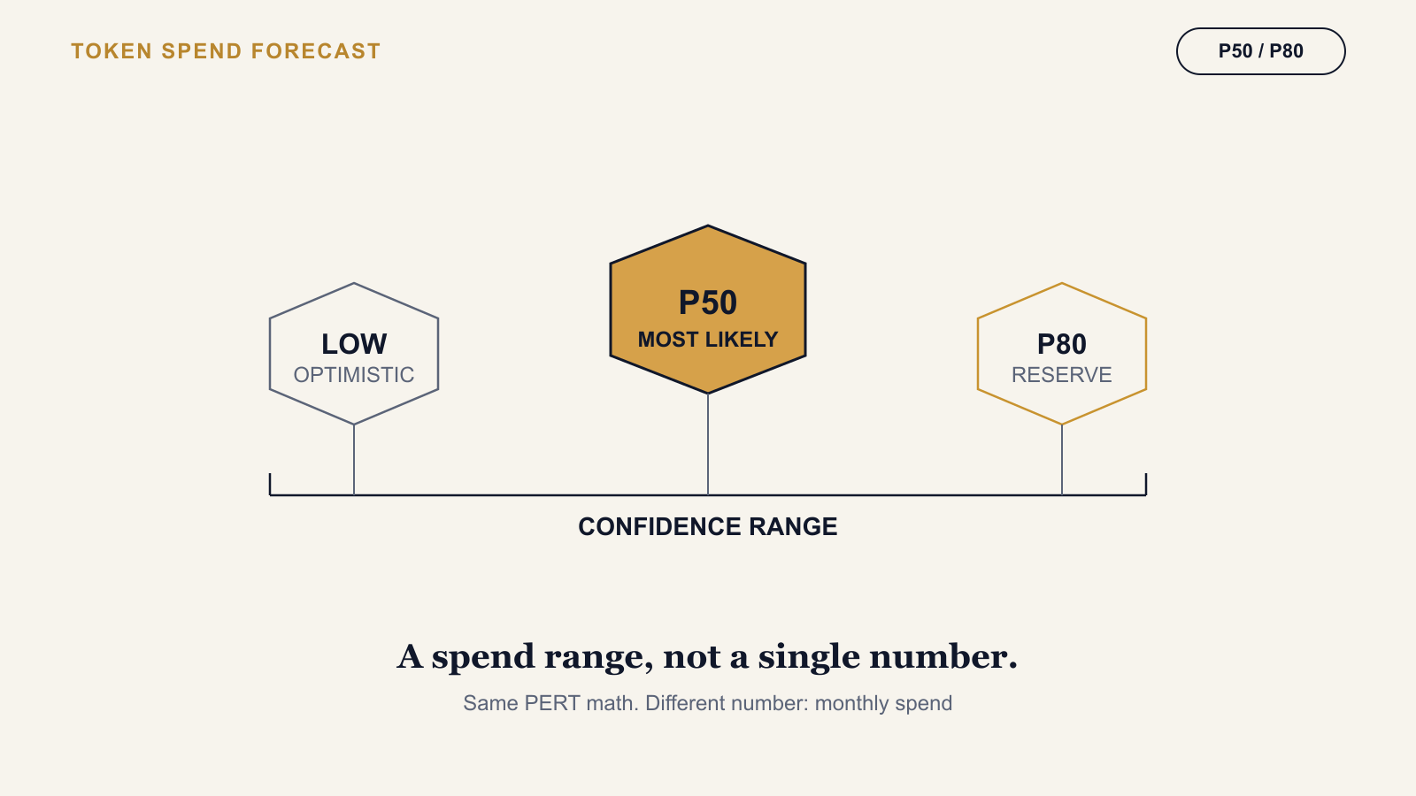 Forecasting Token Spend as a P50 and P80 Range, Not a Single Number