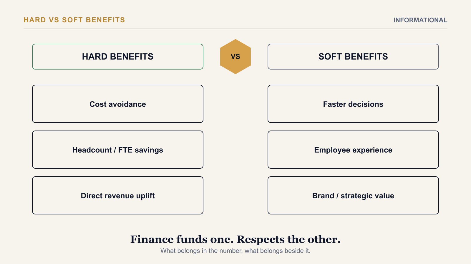 Hard and Soft Benefits in an AI ROI Case: What Finance Accepts