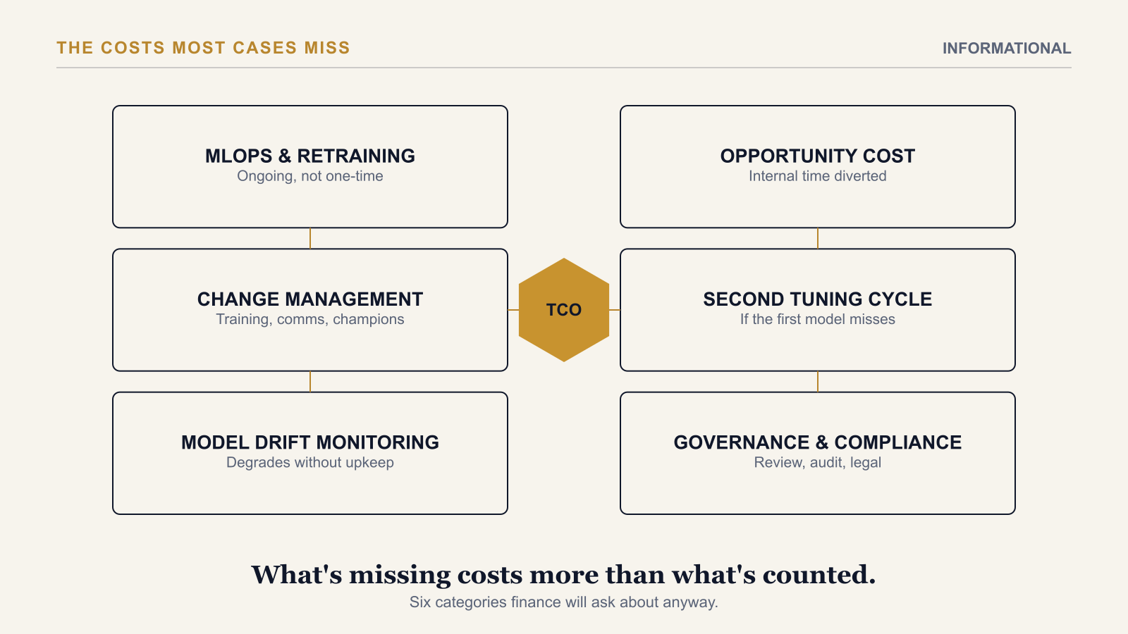 The Costs Missing From Most AI Business Cases