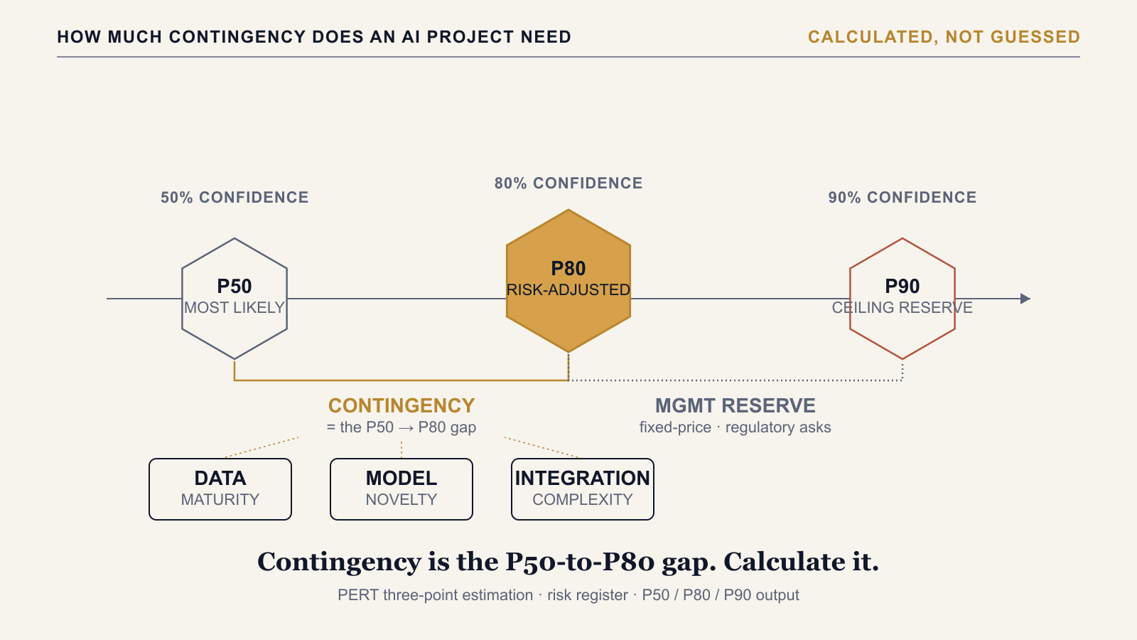 How Much Contingency Should an AI Project Have?