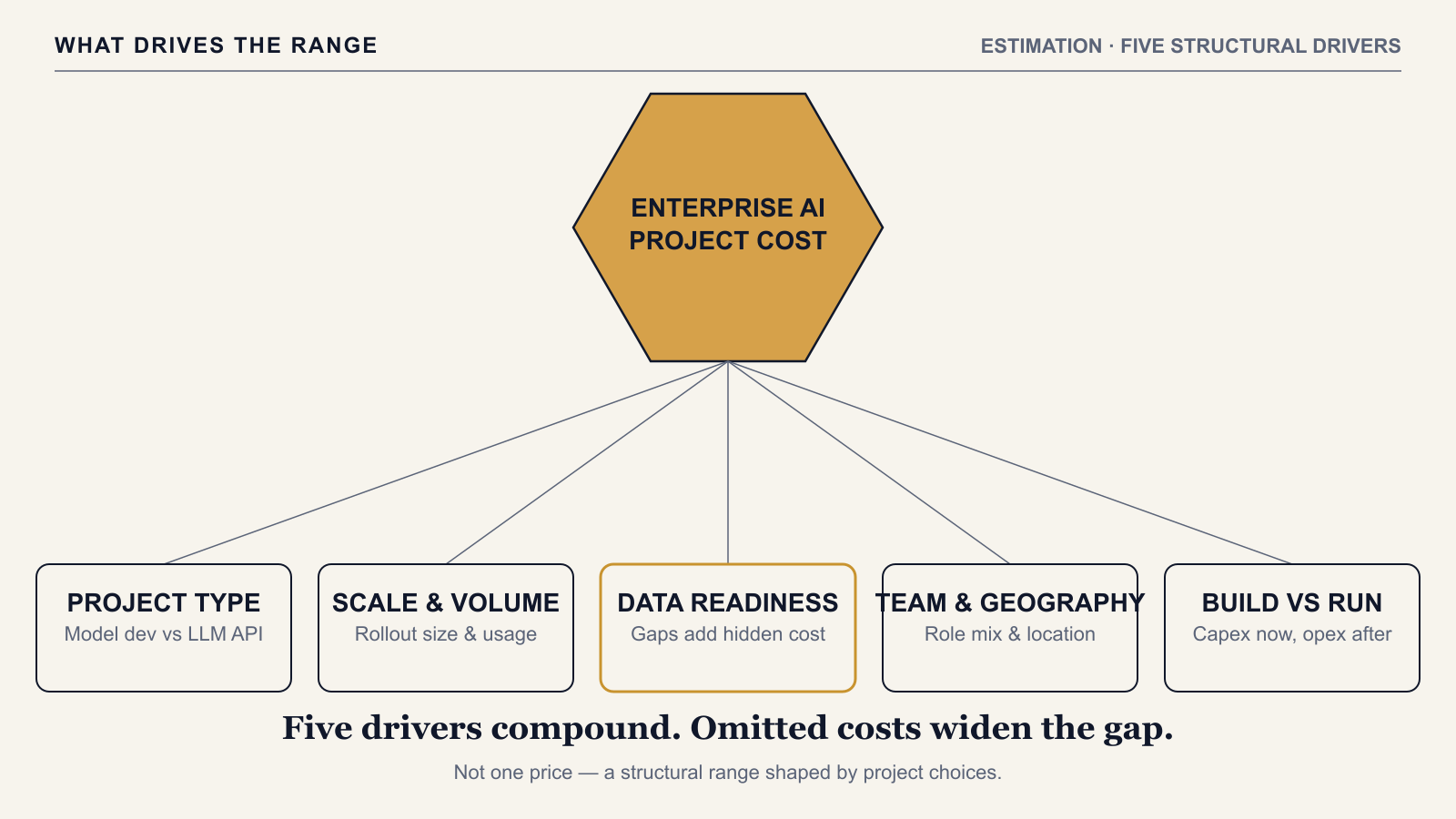 How Much Does an Enterprise AI Project Cost, and What Drives the Range