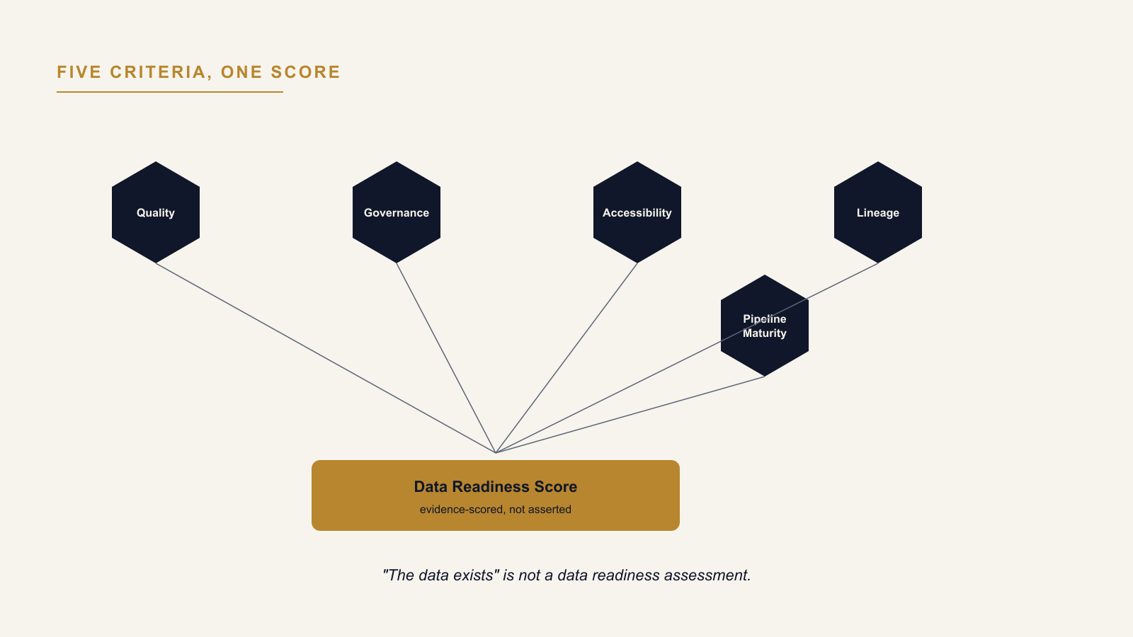 How to Assess Data Readiness Before an AI Programme