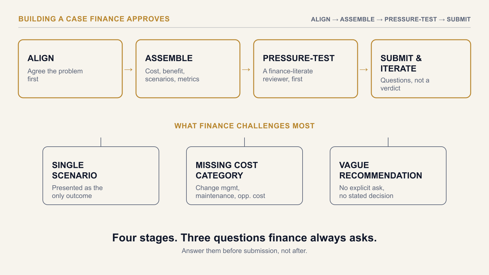 How to Build an AI Business Case Finance Will Approve