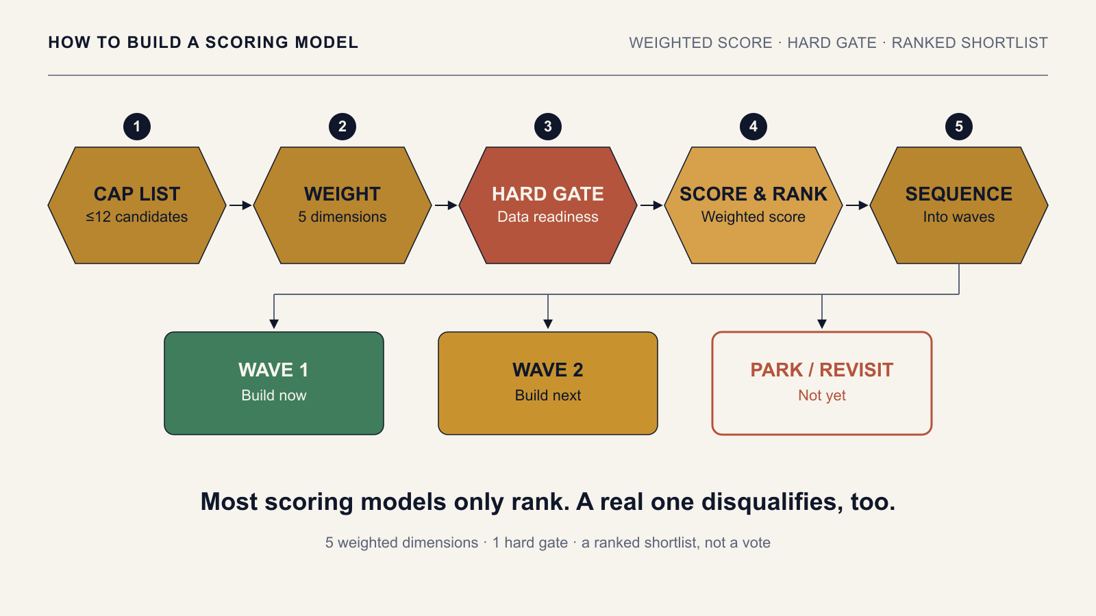 How to Build an AI Use Case Scoring Model