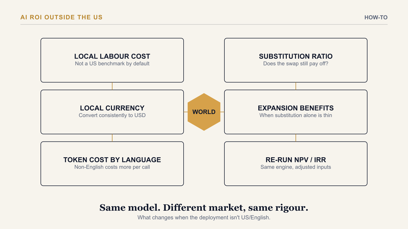 How to Calculate AI ROI Outside the US: Currency and Language Cost Effects