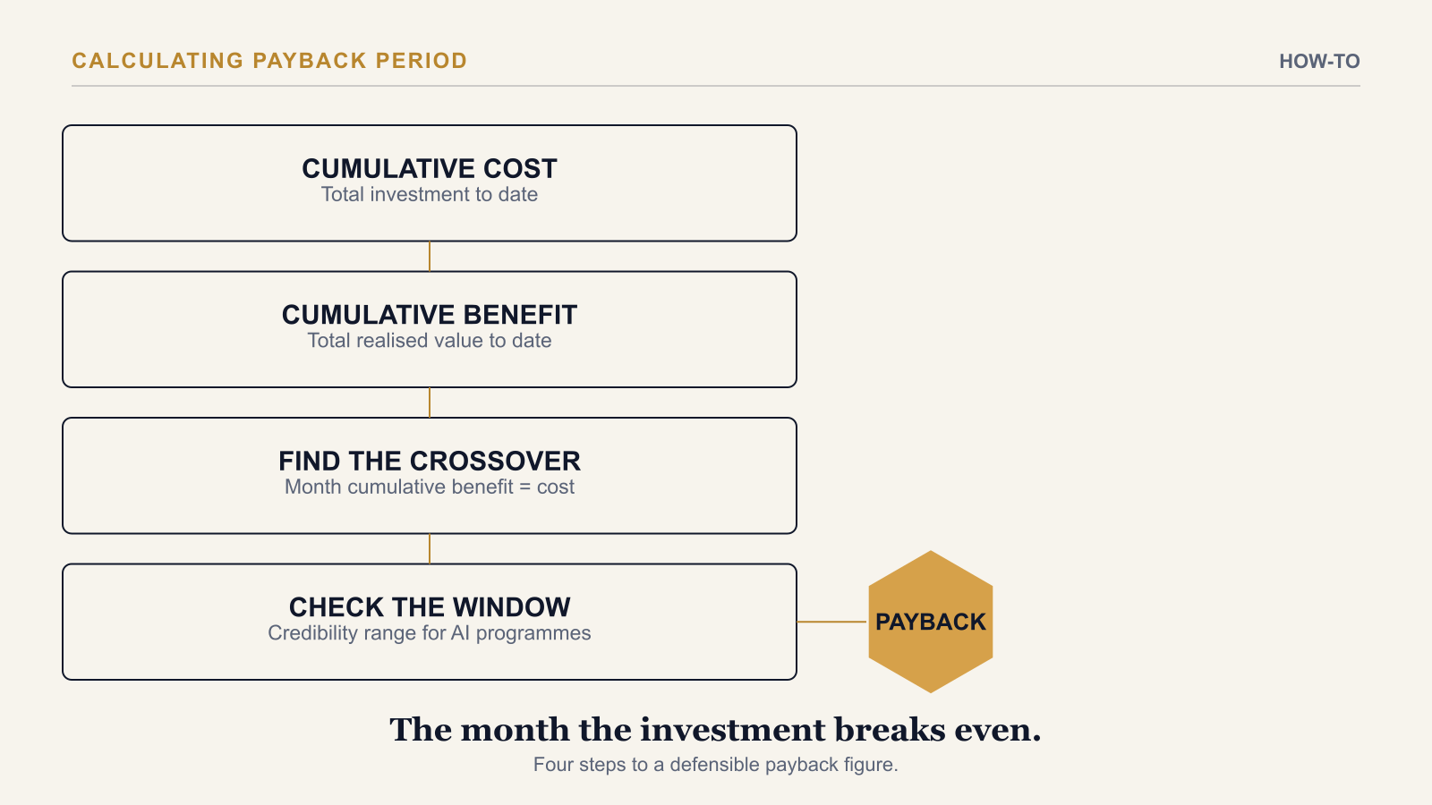 How to Calculate Payback Period for an AI Project