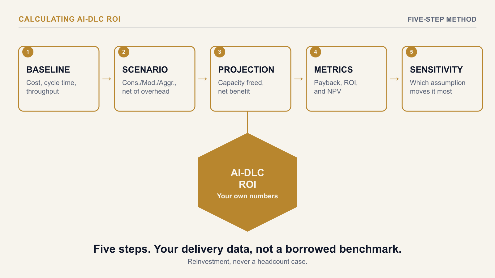 How to Calculate the ROI of AI-Driven Software Delivery