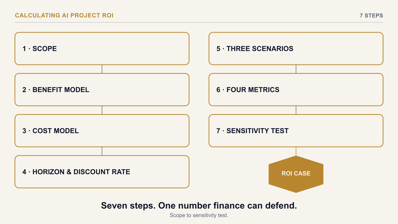 How to Calculate the ROI of an AI Project, Step by Step