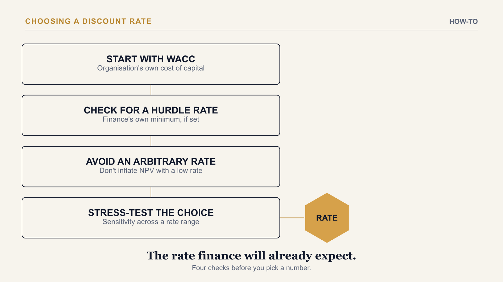 Choosing a Discount Rate for an AI Business Case