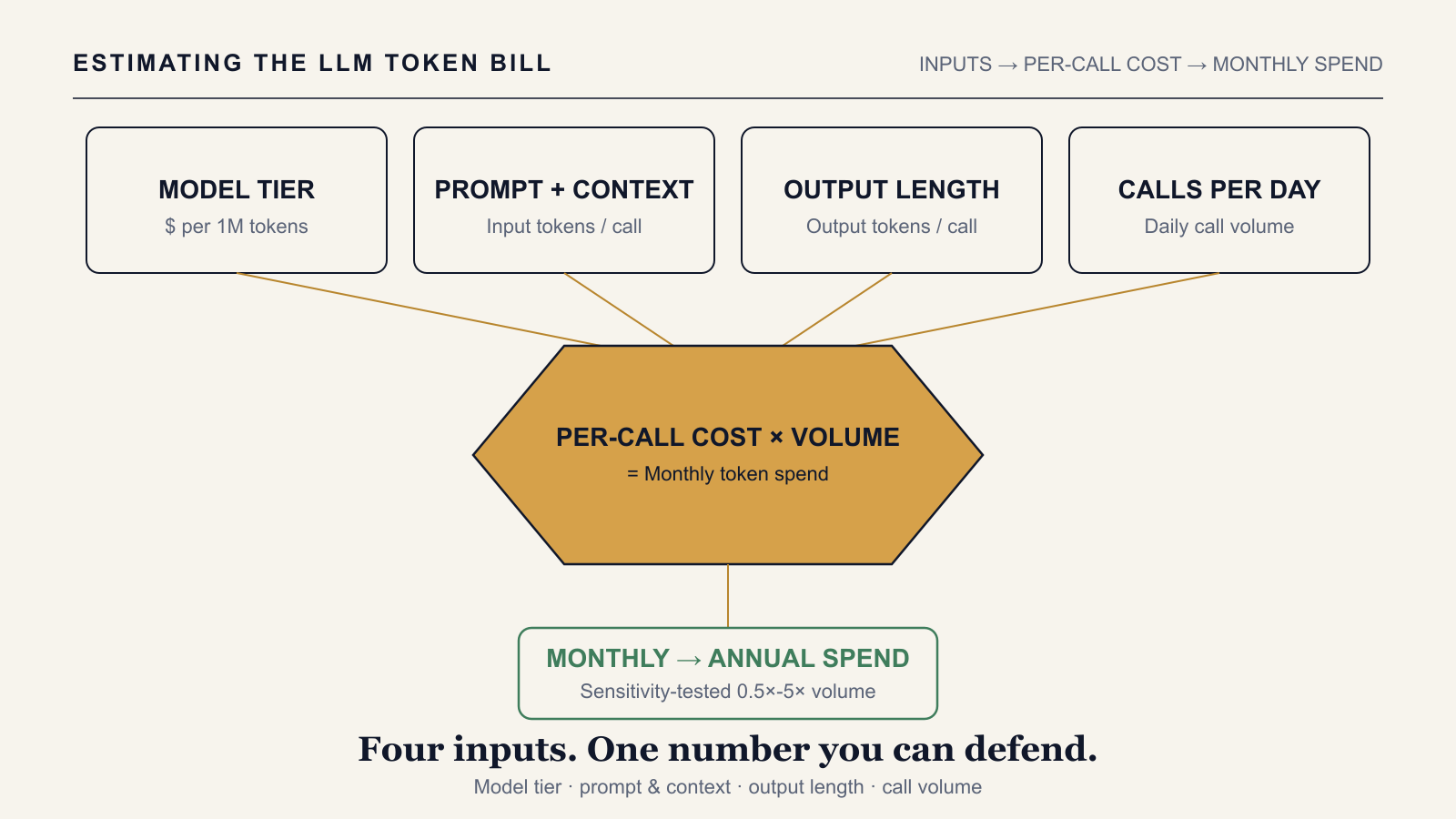 How to Estimate LLM Token Costs for an Enterprise Application