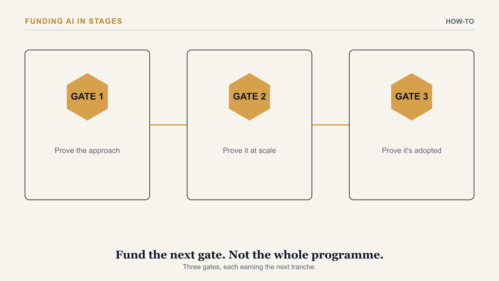 How to Fund AI Projects in Stages