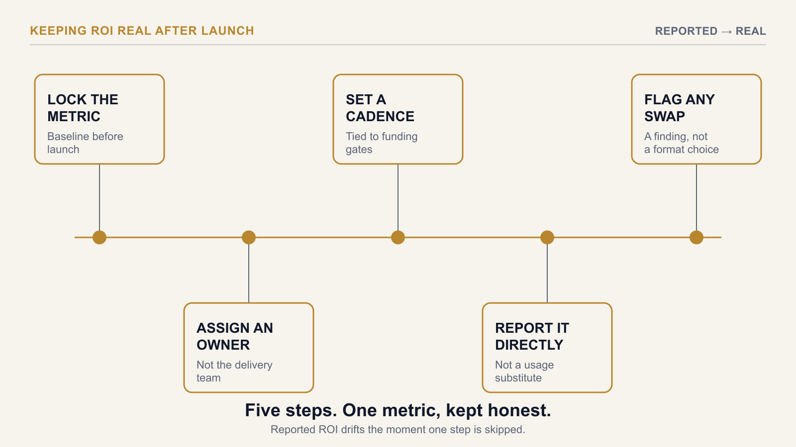 How to Get Real AI ROI, Not Reported ROI