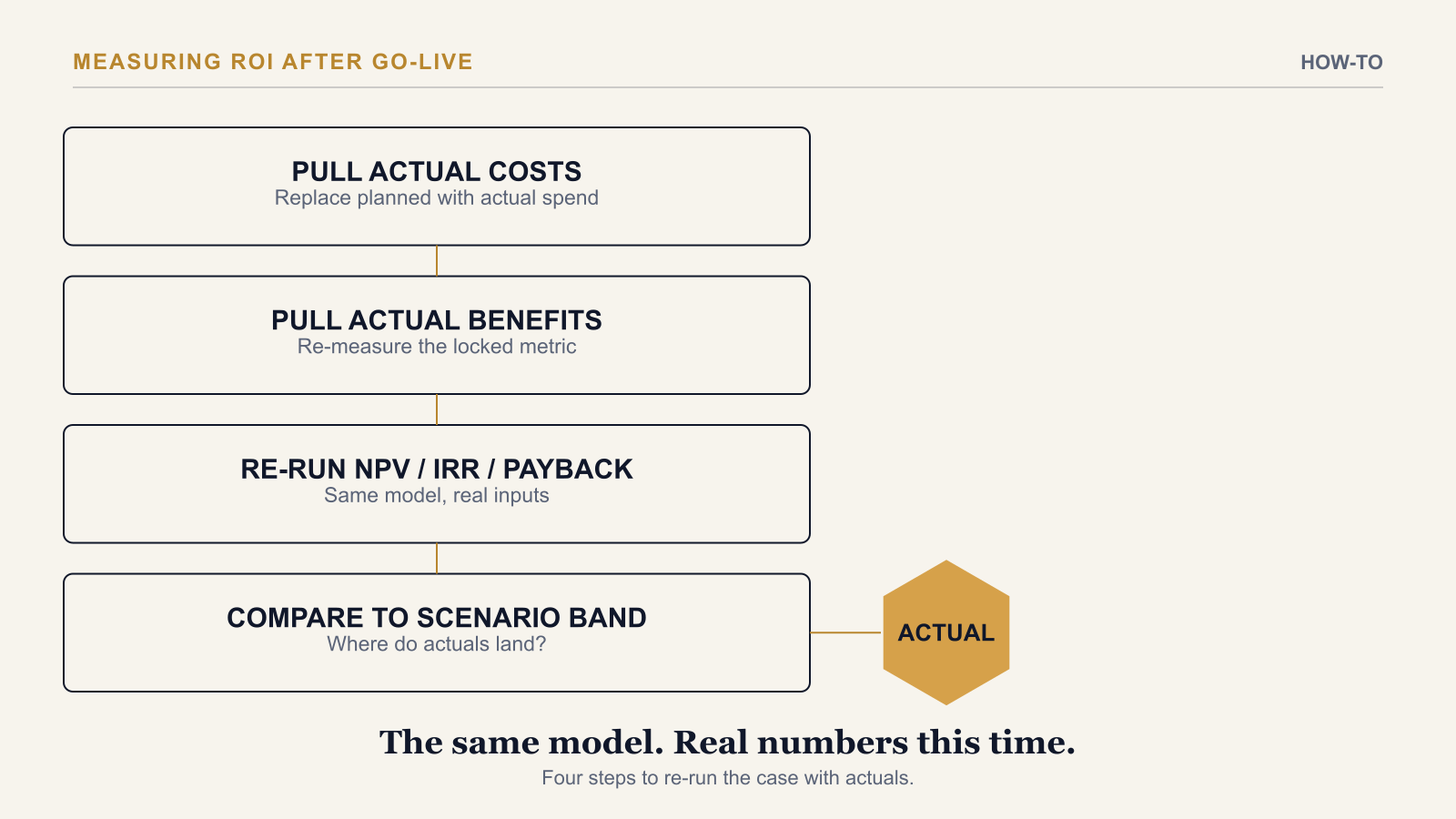 How to Measure AI ROI After Go-Live