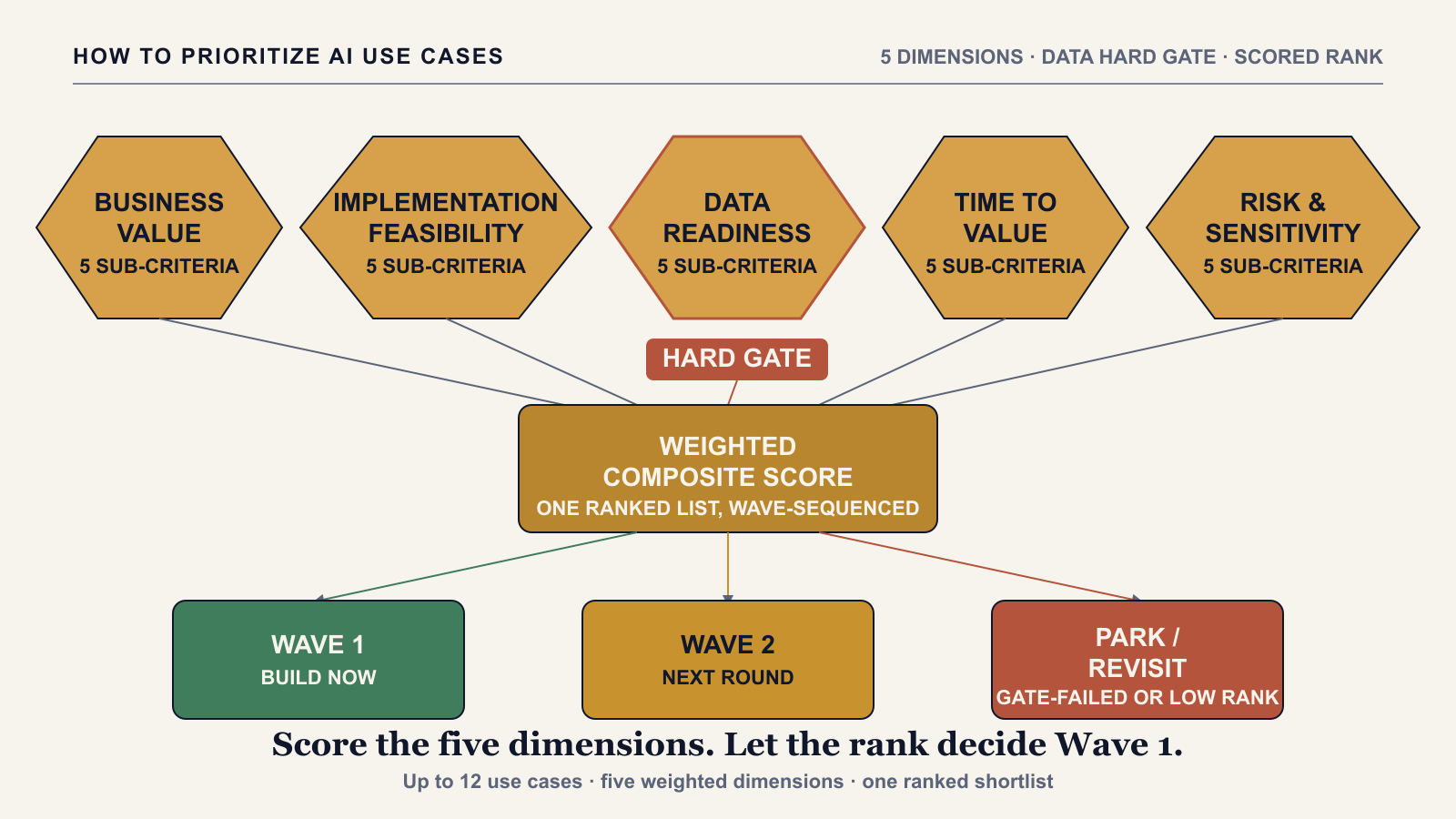 How to Prioritize AI Use Cases: A Scored Approach