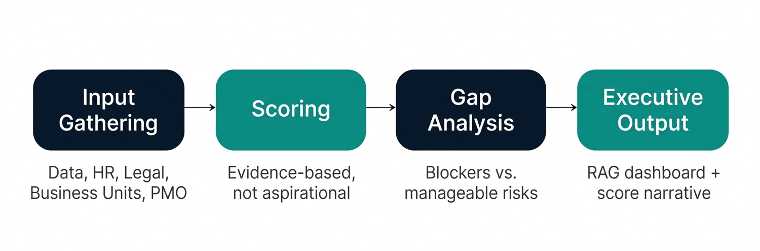AI readiness assessment process — four stages for enterprise program managers