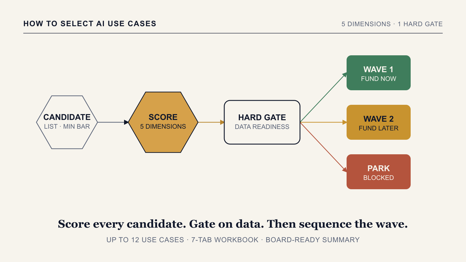 How to Select Use Cases for AI Adoption