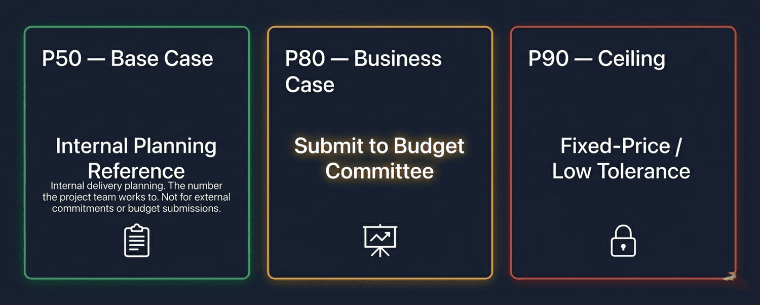 Three confidence level cards: P50 for internal planning, P80 for budget committee submission, P90 for fixed-price or regulatory scenarios