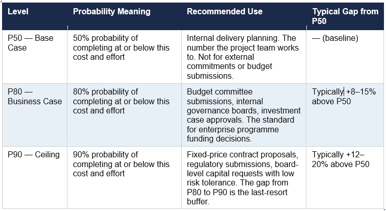 PERT Level and their meaning for AI project estimates