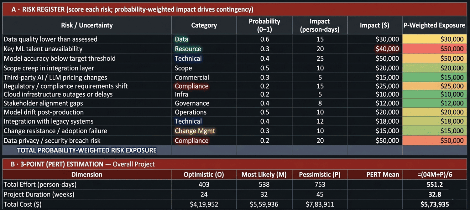 AI Project Risk Register example