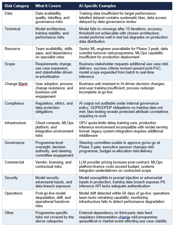 What each Risk Category covers in AI project estimation