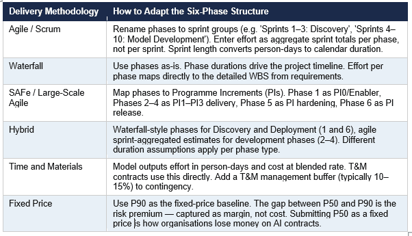 How to fit the AI project estimation framework with any delivery methodology