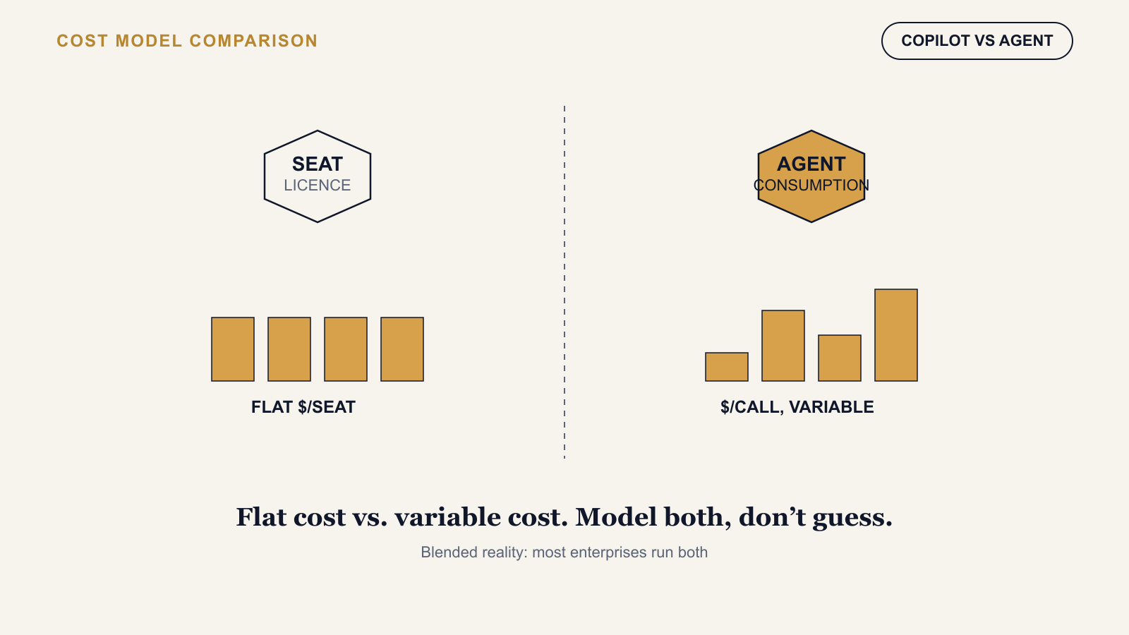 Seat Licences vs Consumption Pricing: Modelling Copilot and Agent Costs