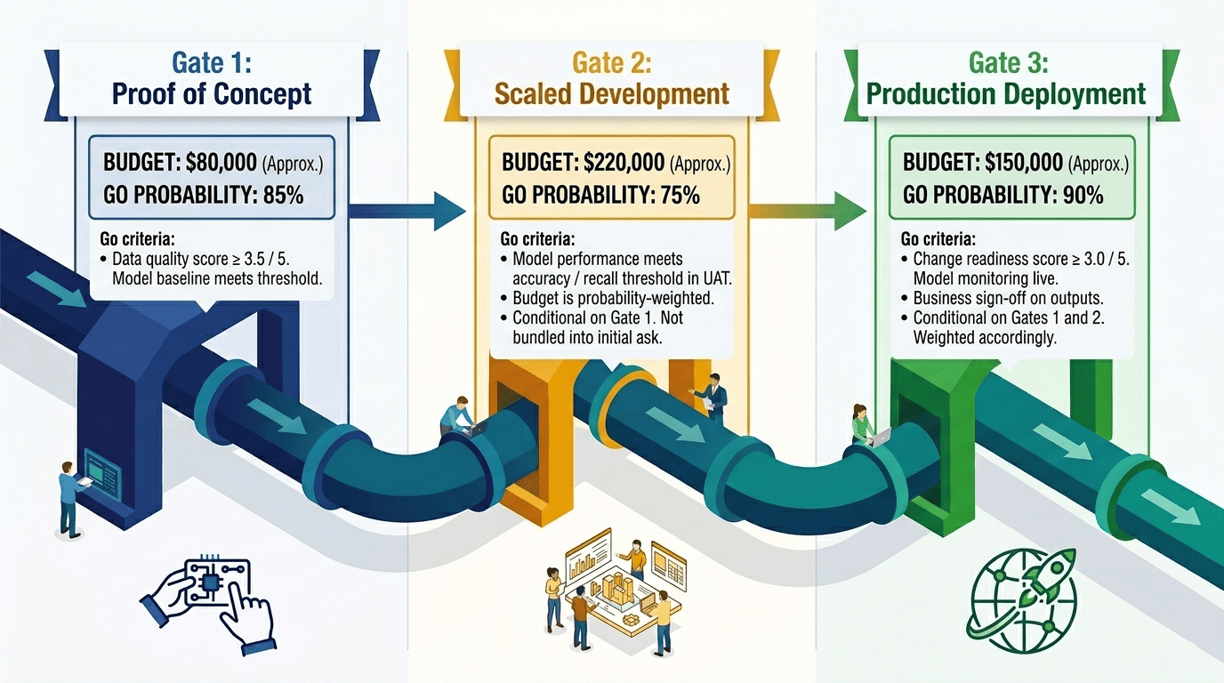 AI program staged investment gate model