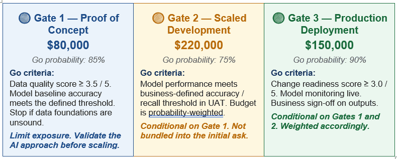 AI program investment gates sample