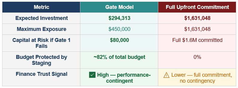 AI investment gates - what to present to finance