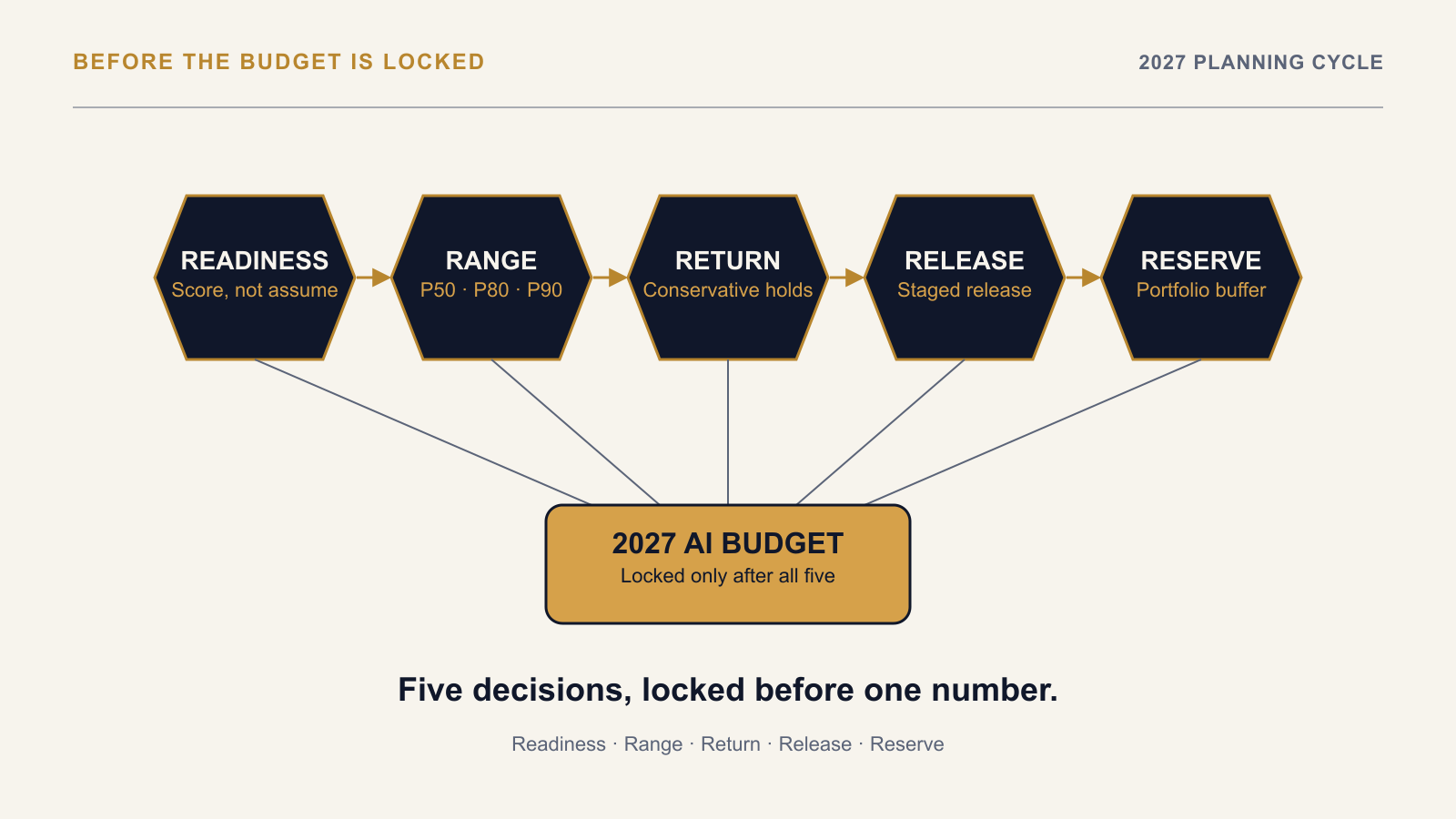 The 2027 AI Budget: What to Decide Before Funds Are Locked