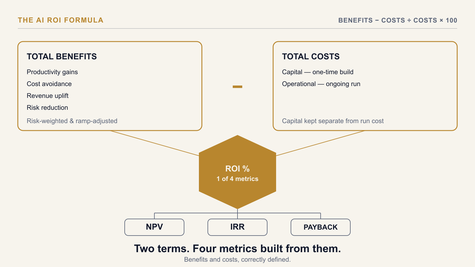 The AI ROI Formula and What Belongs in Each Term