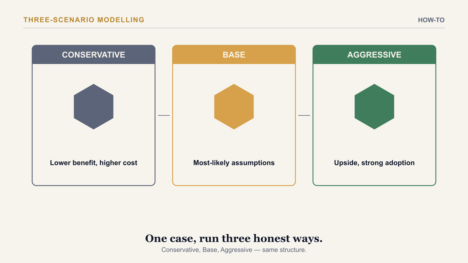 Three-Scenario Modelling for AI ROI