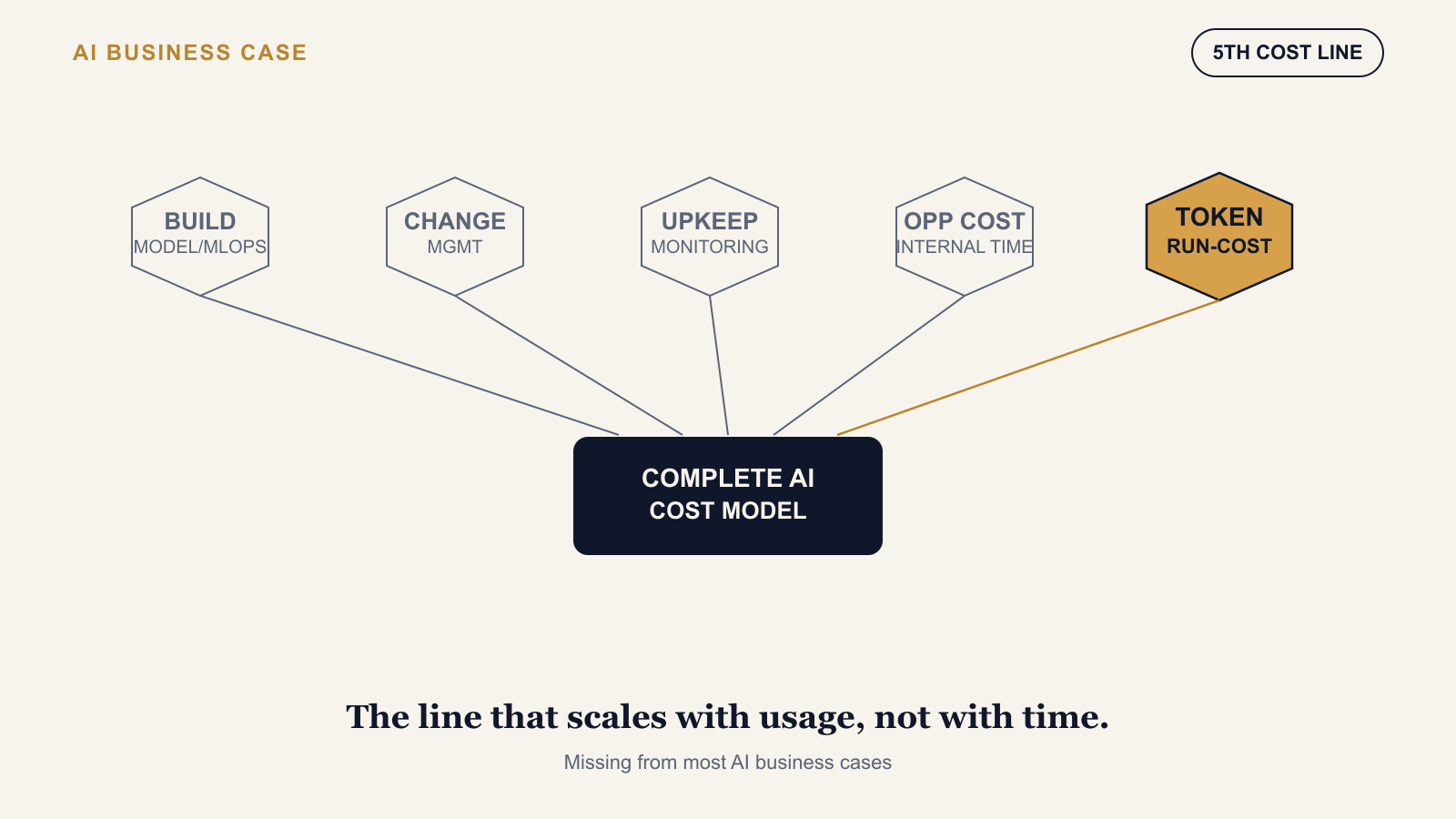 Token Run-Cost: The Line Missing From Most AI Business Cases