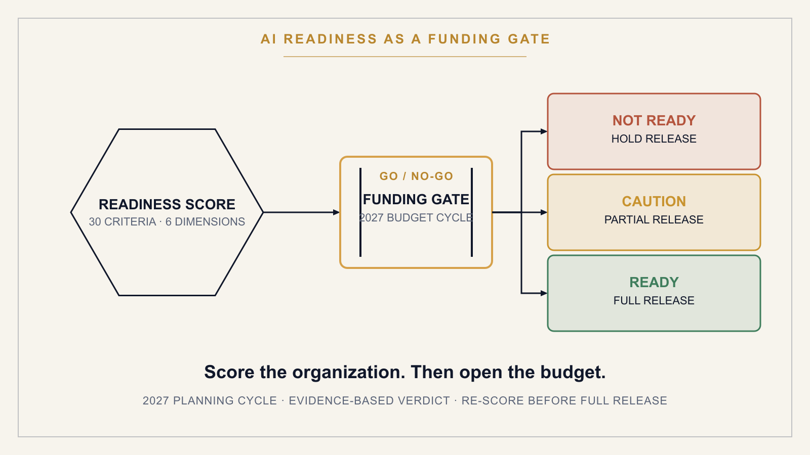 Using AI Readiness as a Funding Gate in the 2027 Budget