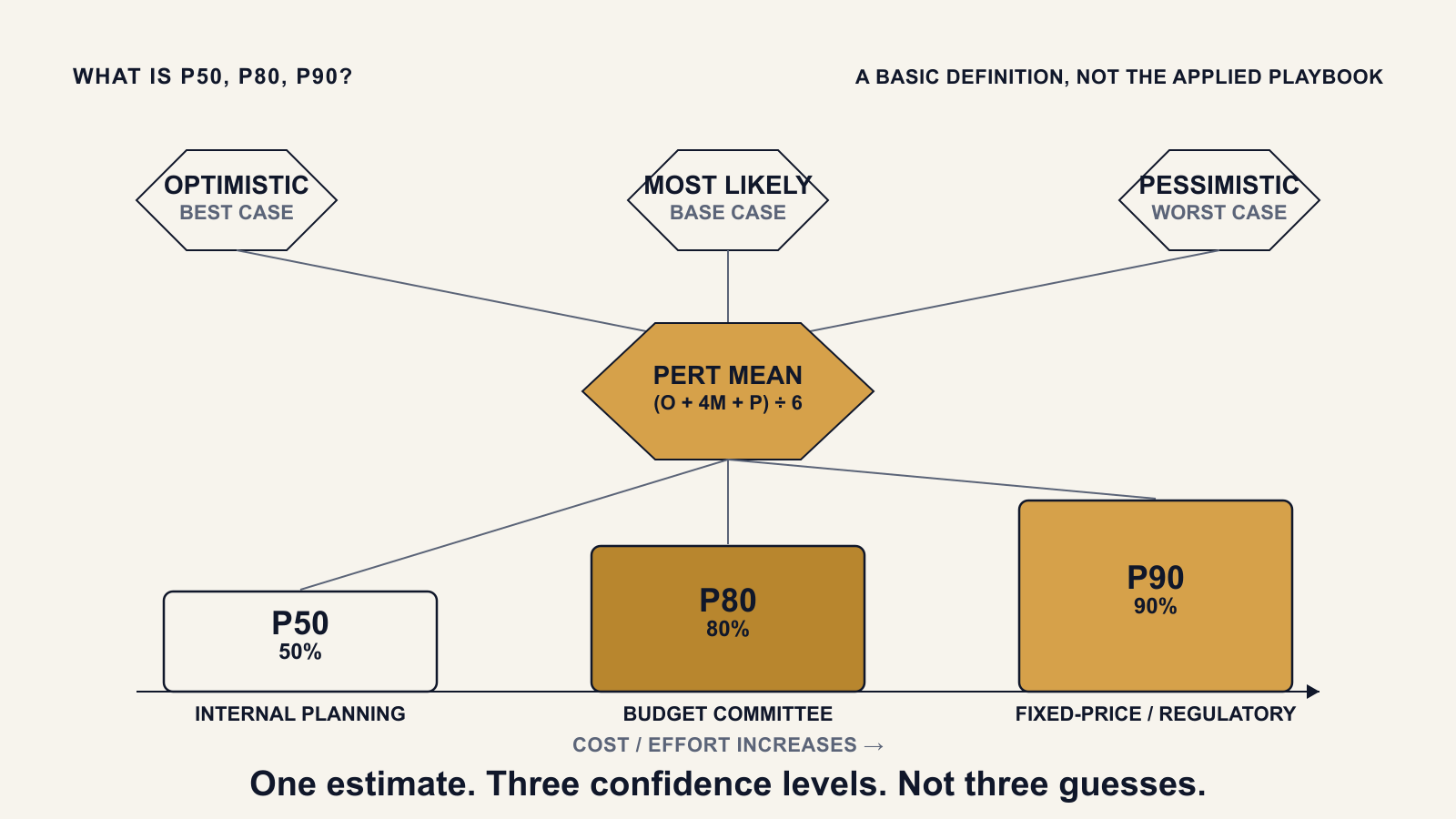 What Are P50, P80 and P90 in Project Estimation