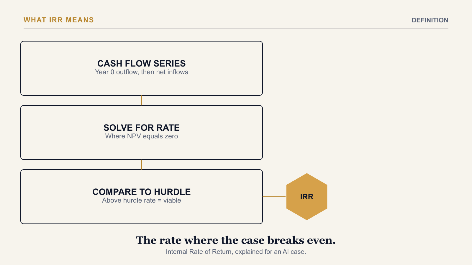 What IRR Tells You About an AI Investment