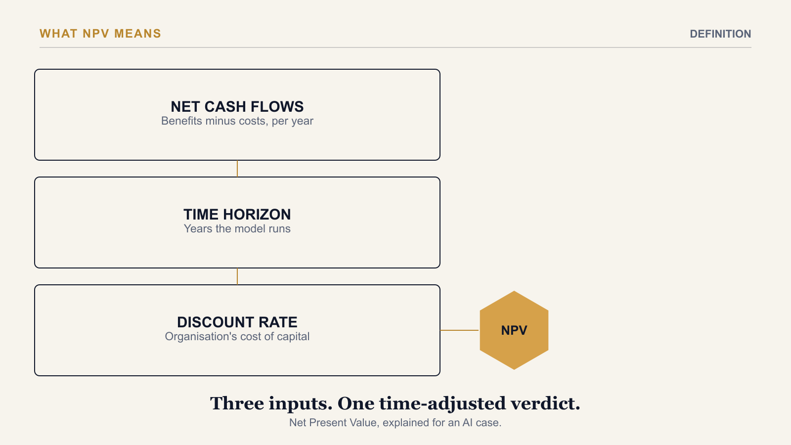 What NPV Means in an AI Business Case